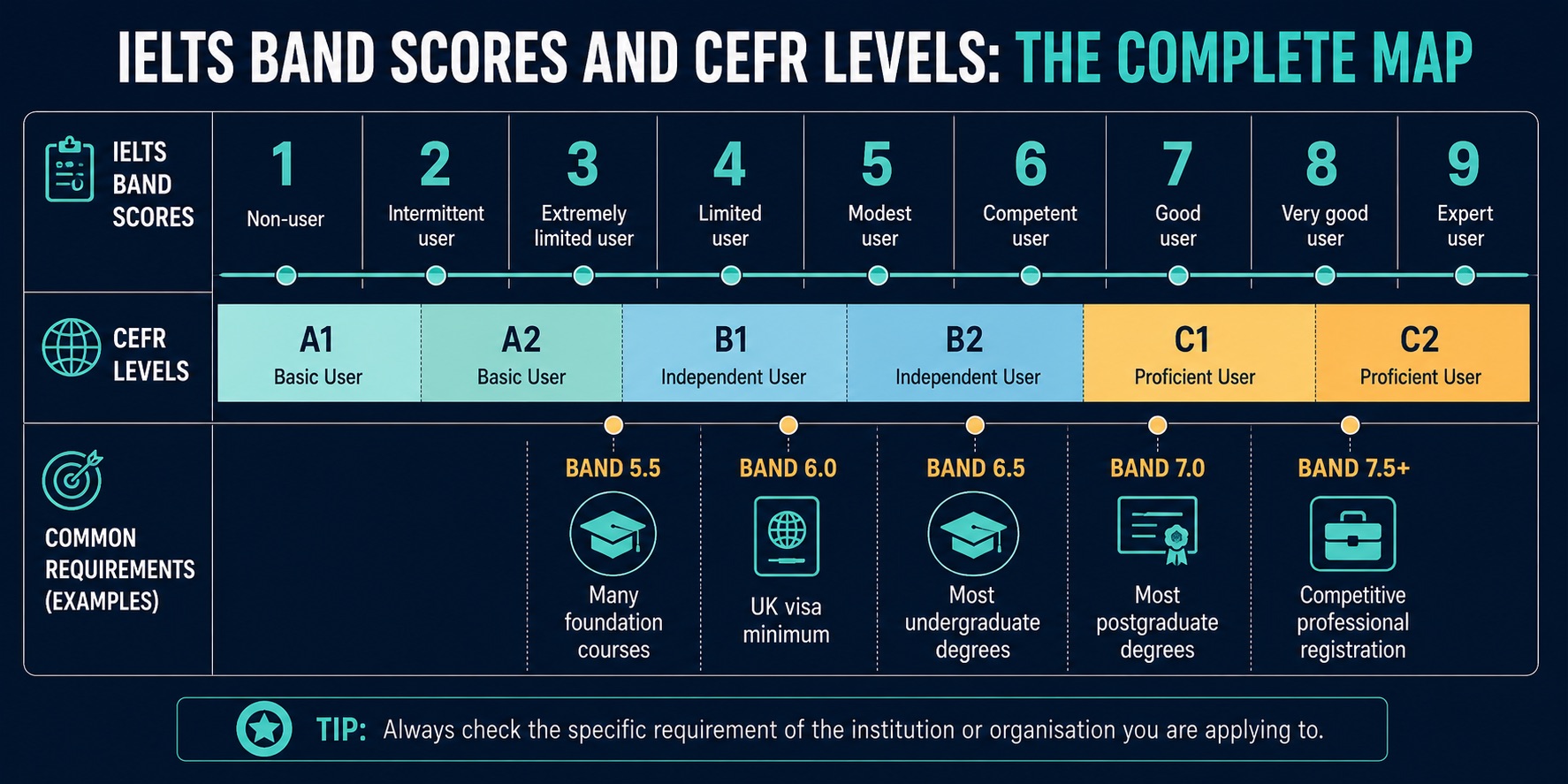 IELTS band score chart from 1 to 9